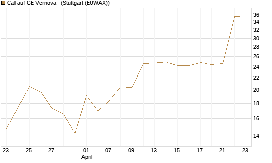 Call auf GE Vernova  [J.P. Morgan Structured Products B.V.] Chart