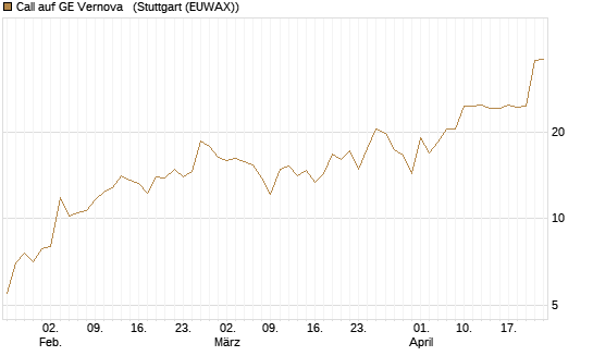 Call auf GE Vernova  [J.P. Morgan Structured Products B.V.] Chart