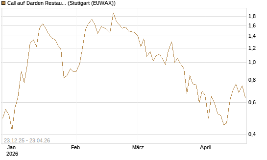 Call auf Darden Restaurants [J.P. Morgan Structured Products B.V.] Chart
