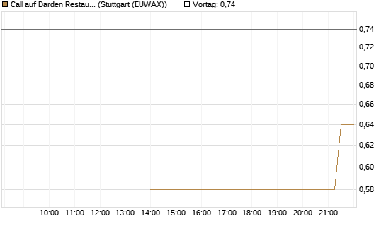 Call auf Darden Restaurants [J.P. Morgan Structured Products B.V.] Chart