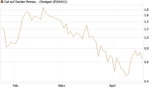 Call auf Darden Restaurants [J.P. Morgan Structured Products B.V.] Chart