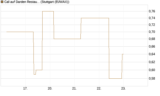 Call auf Darden Restaurants [J.P. Morgan Structured Products B.V.] Chart