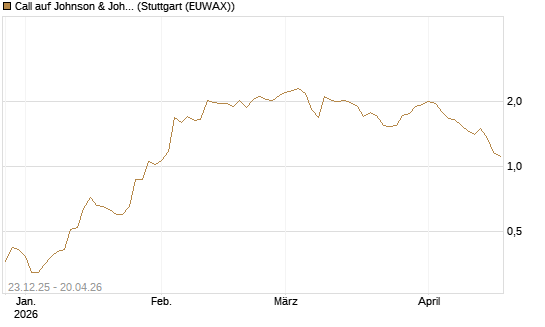 Call auf Johnson & Johnson [J.P. Morgan Structured Products B.V.] Chart