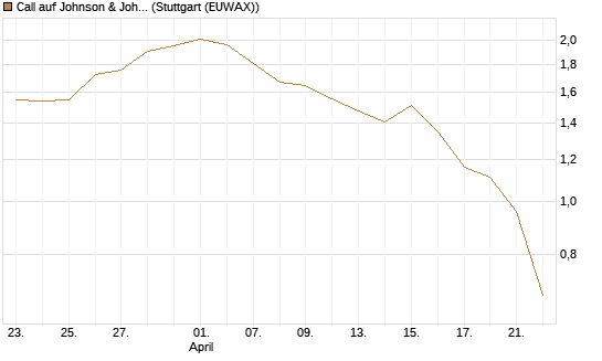 Call auf Johnson & Johnson [J.P. Morgan Structured Products B.V.] Chart