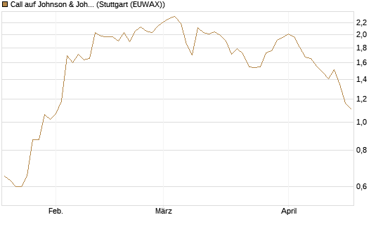 Call auf Johnson & Johnson [J.P. Morgan Structured Products B.V.] Chart