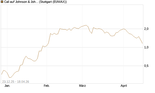 Call auf Johnson & Johnson [J.P. Morgan Structured Products B.V.] Chart
