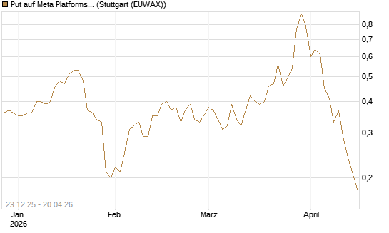 Put auf Meta Platforms [J.P. Morgan Structured Products B.V.] Chart