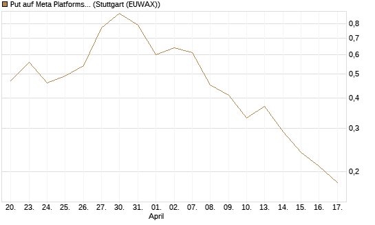 Put auf Meta Platforms [J.P. Morgan Structured Products B.V.] Chart