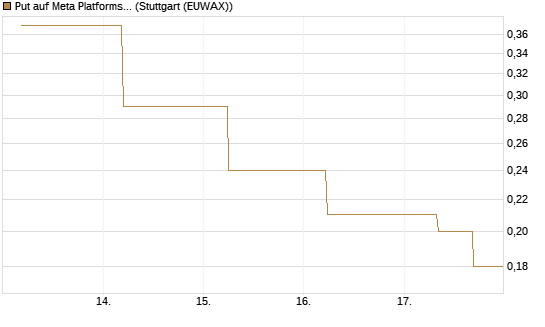 Put auf Meta Platforms [J.P. Morgan Structured Products B.V.] Chart