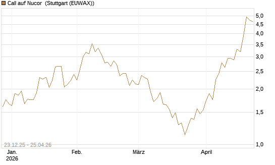 Call auf Nucor [J.P. Morgan Structured Products B.V.] Chart