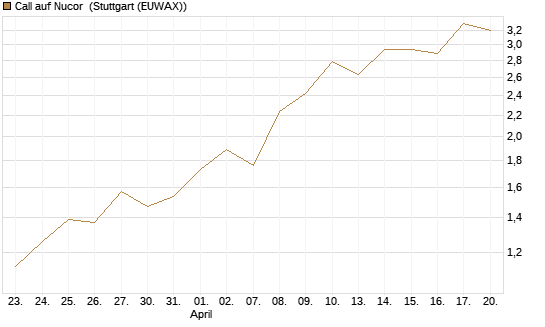 Call auf Nucor [J.P. Morgan Structured Products B.V.] Chart