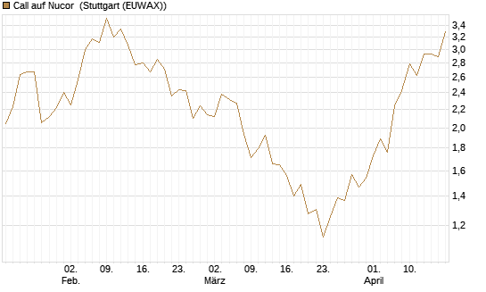 Call auf Nucor [J.P. Morgan Structured Products B.V.] Chart
