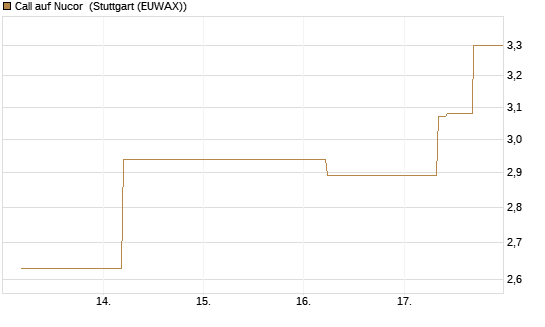Call auf Nucor [J.P. Morgan Structured Products B.V.] Chart