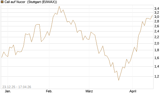 Call auf Nucor [J.P. Morgan Structured Products B.V.] Chart