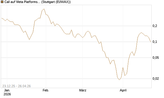 Call auf Meta Platforms [J.P. Morgan Structured Products B.V.] Chart