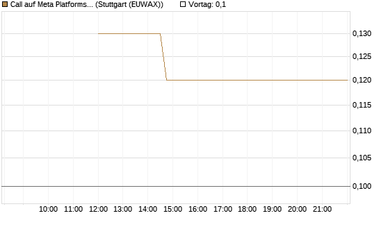 Call auf Meta Platforms [J.P. Morgan Structured Products B.V.] Chart