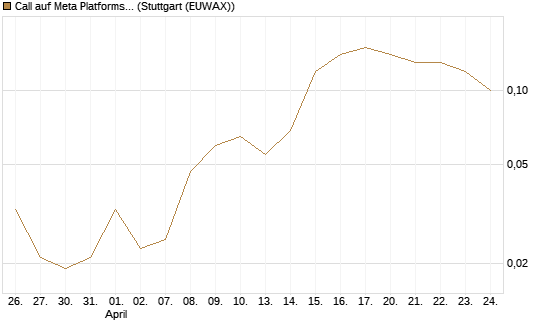 Call auf Meta Platforms [J.P. Morgan Structured Products B.V.] Chart