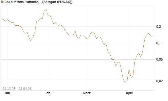 Call auf Meta Platforms [J.P. Morgan Structured Products B.V.] Chart