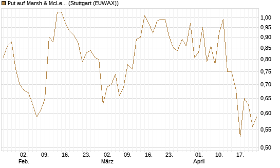 Put auf Marsh & McLennan Companies Inc [J.P. Morgan Structured Products B.V.] Chart
