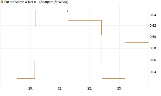 Put auf Marsh & McLennan Companies Inc [J.P. Morgan Structured Products B.V.] Chart