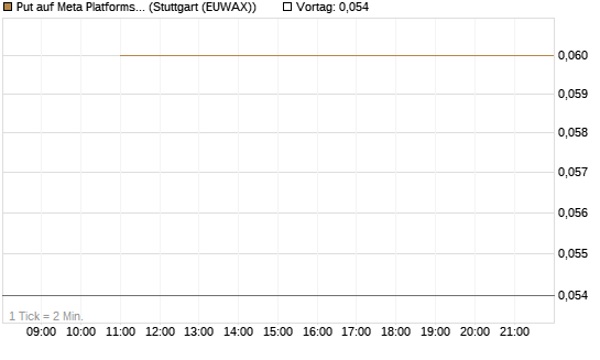 Put auf Meta Platforms [J.P. Morgan Structured Products B.V.] Chart