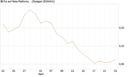 Put auf Meta Platforms [J.P. Morgan Structured Products B.V.] Chart