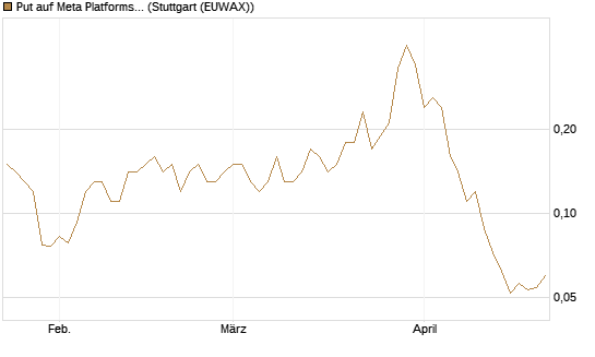 Put auf Meta Platforms [J.P. Morgan Structured Products B.V.] Chart