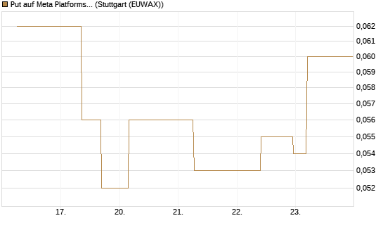Put auf Meta Platforms [J.P. Morgan Structured Products B.V.] Chart