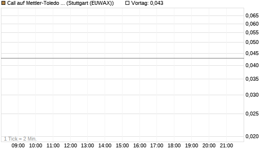 Call auf Mettler-Toledo Int. Inc [J.P. Morgan Structured Products B.V.] Chart