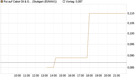 Put auf Cabot Oil & Gas [J.P. Morgan Structured Products B.V.] Chart