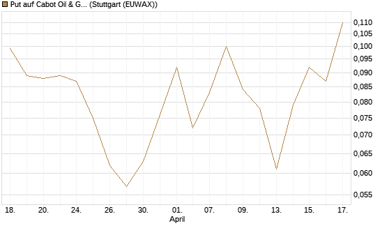Put auf Cabot Oil & Gas [J.P. Morgan Structured Products B.V.] Chart