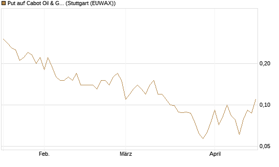 Put auf Cabot Oil & Gas [J.P. Morgan Structured Products B.V.] Chart