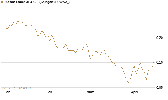 Put auf Cabot Oil & Gas [J.P. Morgan Structured Products B.V.] Chart