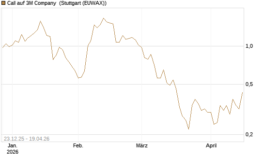 Call auf 3M Company [J.P. Morgan Structured Products B.V.] Chart