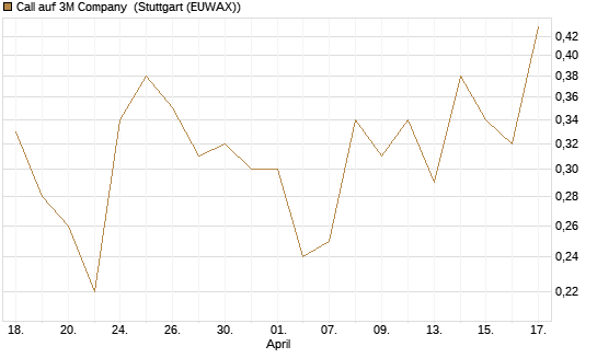 Call auf 3M Company [J.P. Morgan Structured Products B.V.] Chart
