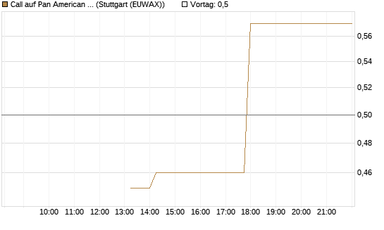 Call auf Pan American Silver [J.P. Morgan Structured Products B.V.] Chart