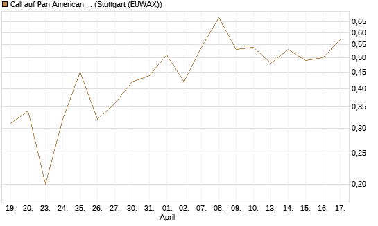 Call auf Pan American Silver [J.P. Morgan Structured Products B.V.] Chart