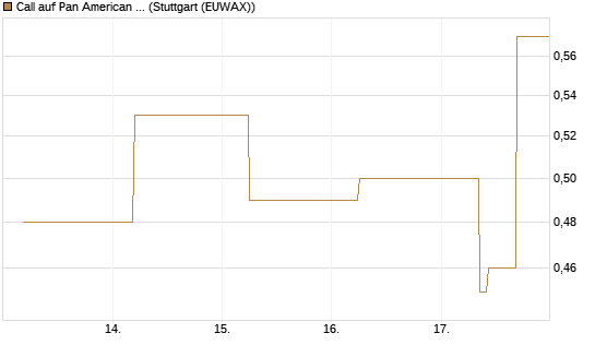 Call auf Pan American Silver [J.P. Morgan Structured Products B.V.] Chart