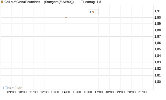 Call auf GlobalFoundries [J.P. Morgan Structured Products B.V.] Chart