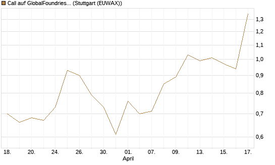 Call auf GlobalFoundries [J.P. Morgan Structured Products B.V.] Chart