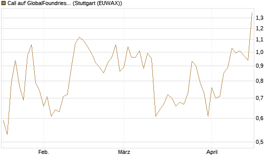 Call auf GlobalFoundries [J.P. Morgan Structured Products B.V.] Chart