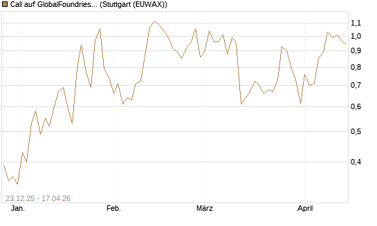 Call auf GlobalFoundries [J.P. Morgan Structured Products B.V.] Chart