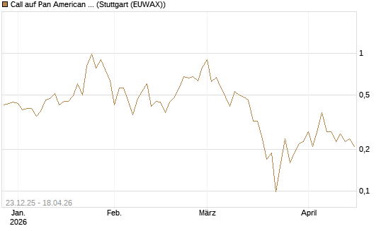 Call auf Pan American Silver [J.P. Morgan Structured Products B.V.] Chart