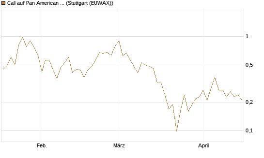 Call auf Pan American Silver [J.P. Morgan Structured Products B.V.] Chart