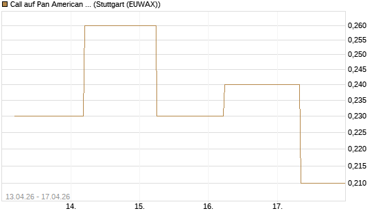 Call auf Pan American Silver [J.P. Morgan Structured Products B.V.] Chart