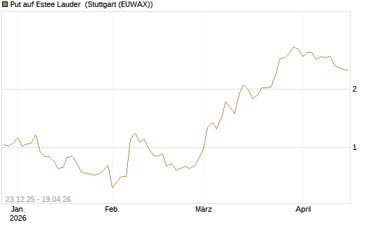 Put auf Estee Lauder [J.P. Morgan Structured Products B.V.] Chart