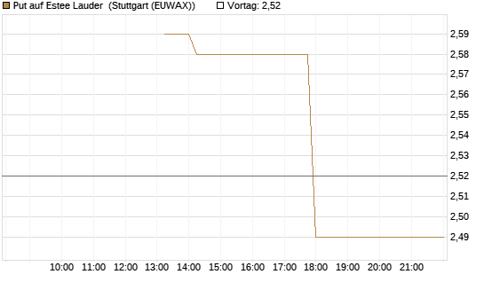 Put auf Estee Lauder [J.P. Morgan Structured Products B.V.] Chart