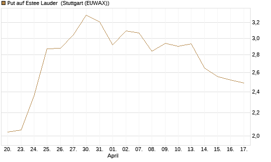 Put auf Estee Lauder [J.P. Morgan Structured Products B.V.] Chart