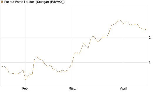 Put auf Estee Lauder [J.P. Morgan Structured Products B.V.] Chart