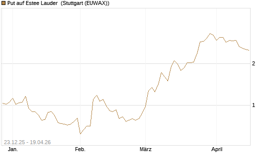 Put auf Estee Lauder [J.P. Morgan Structured Products B.V.] Chart